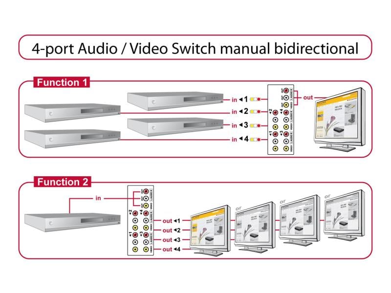 Delock Boîte de commutation 4 Port 3xRCA Chinch Bidirectionnel - disponible à Cossonay